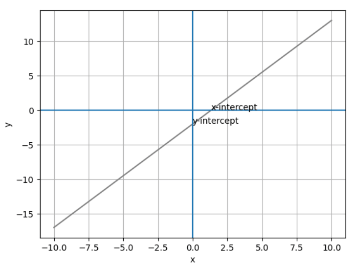 graph with intercept